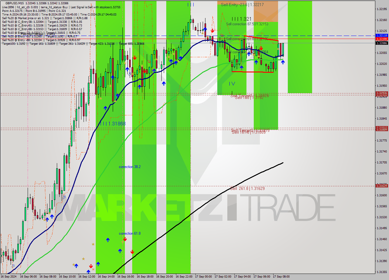 GBPUSD M15 Signal