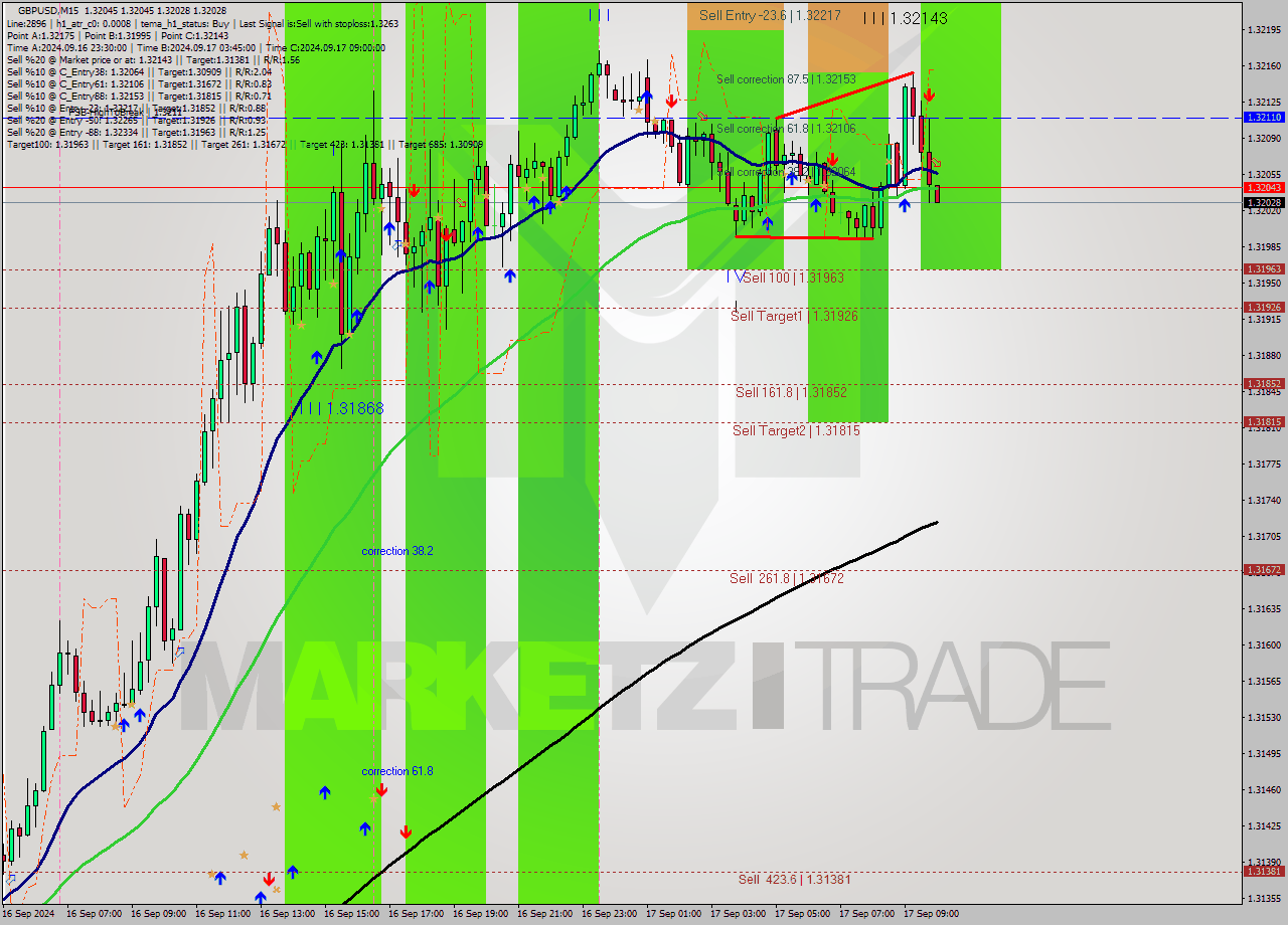 GBPUSD M15 Signal