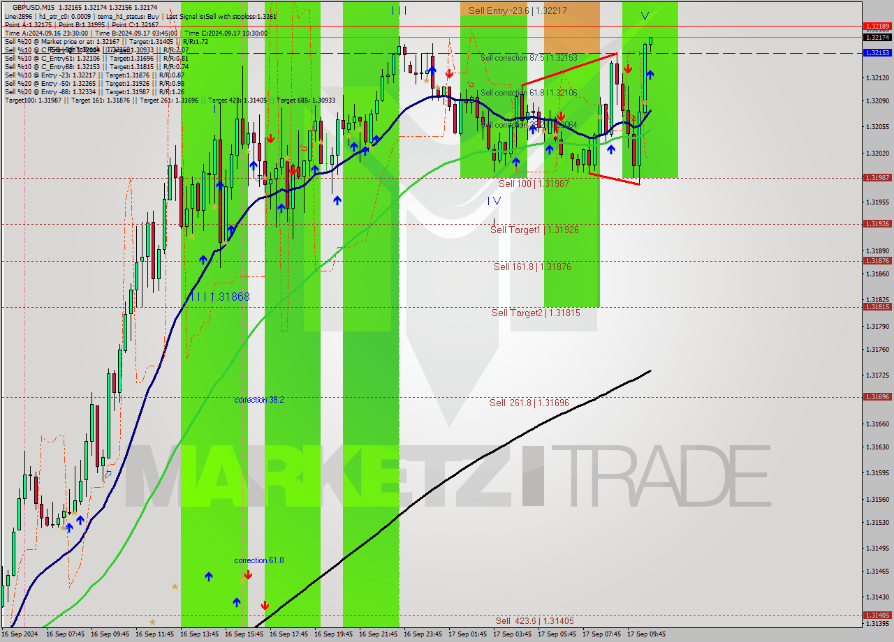 GBPUSD M15 Signal