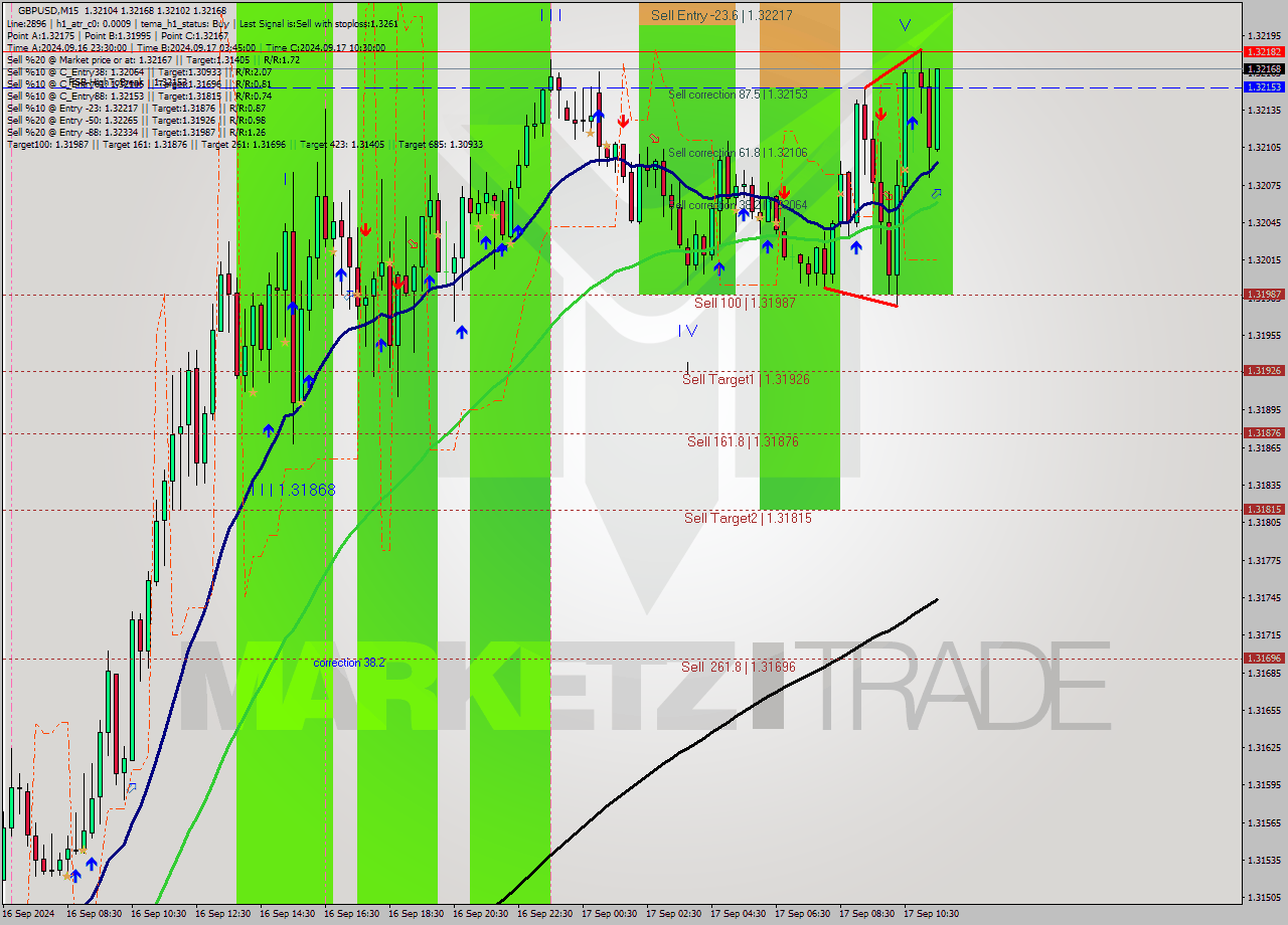 GBPUSD M15 Signal