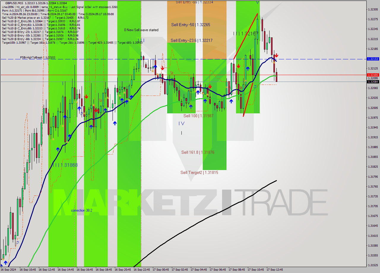 GBPUSD M15 Signal