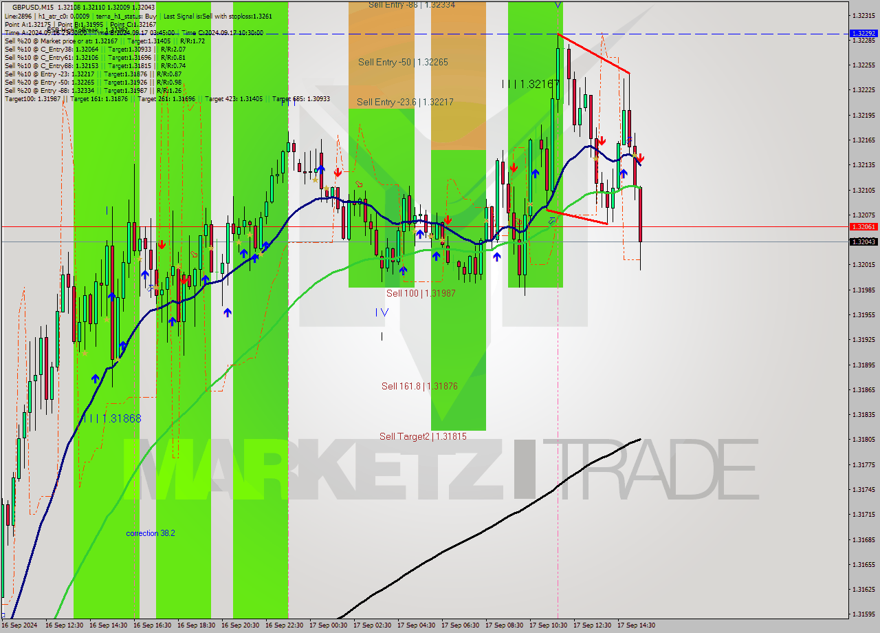GBPUSD M15 Analysis GBPUSD M15 Signal