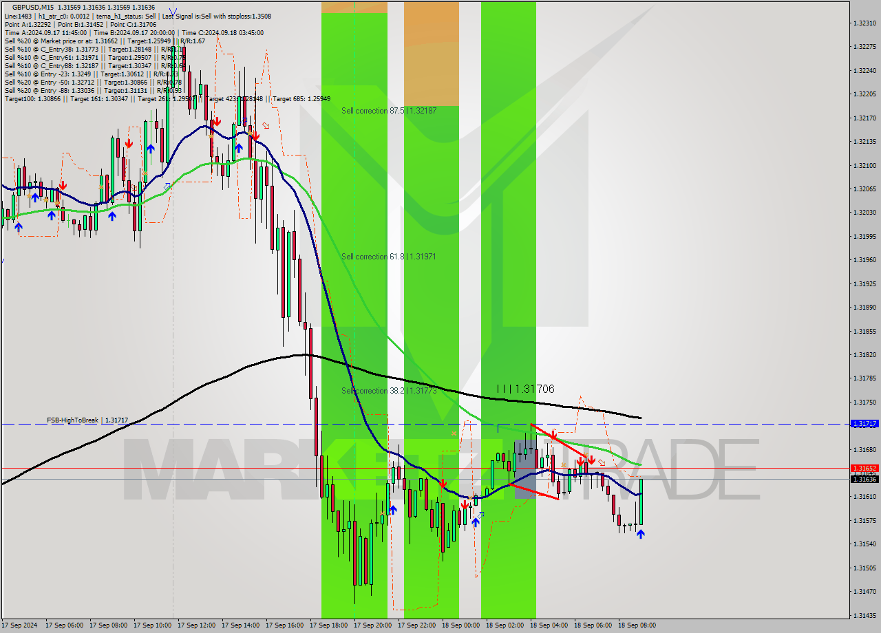GBPUSD M15 Analysis GBPUSD M15 Signal