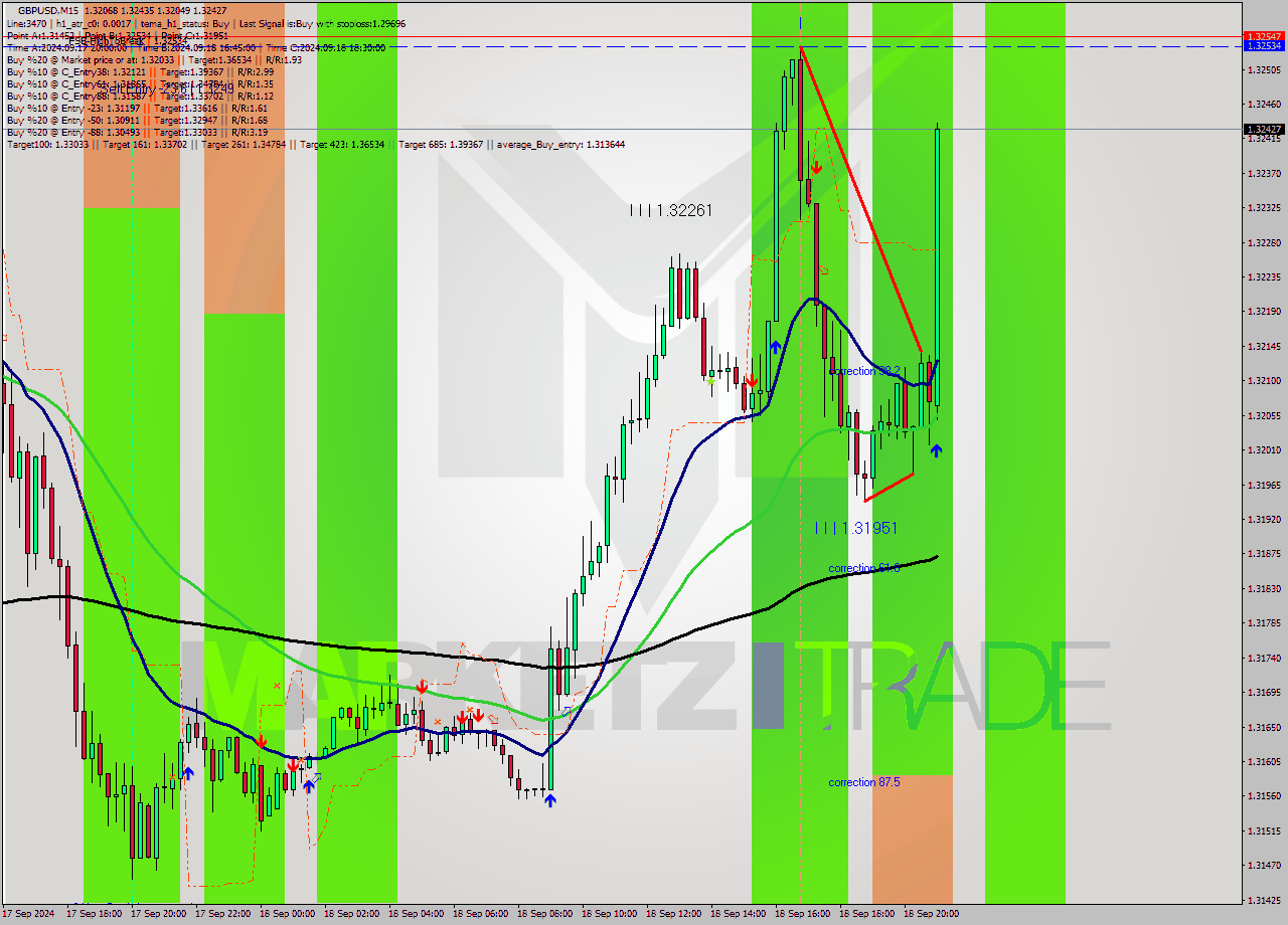 GBPUSD M15 Analysis GBPUSD M15 Signal