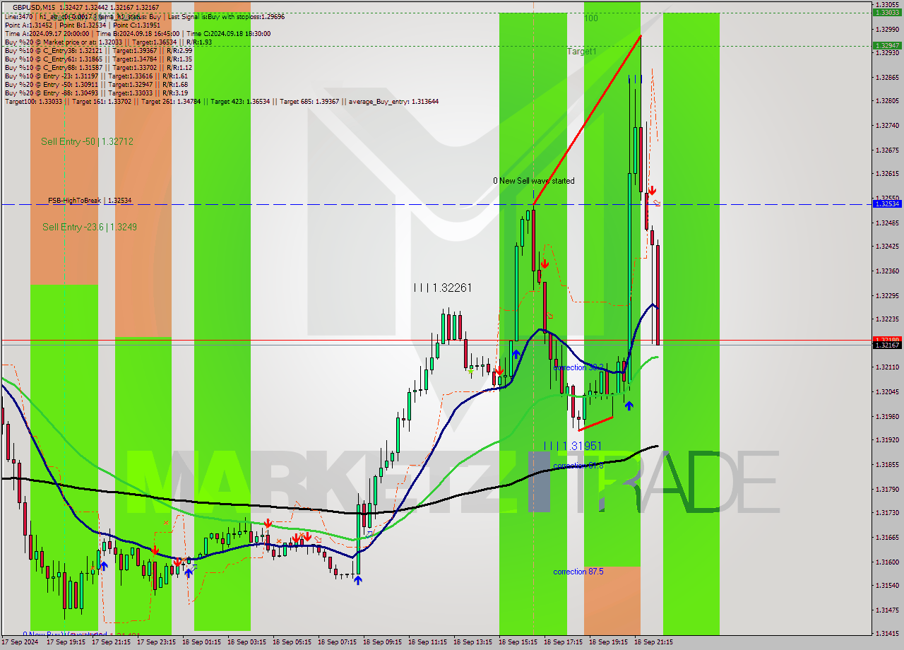 GBPUSD M15 Analysis GBPUSD M15 Signal