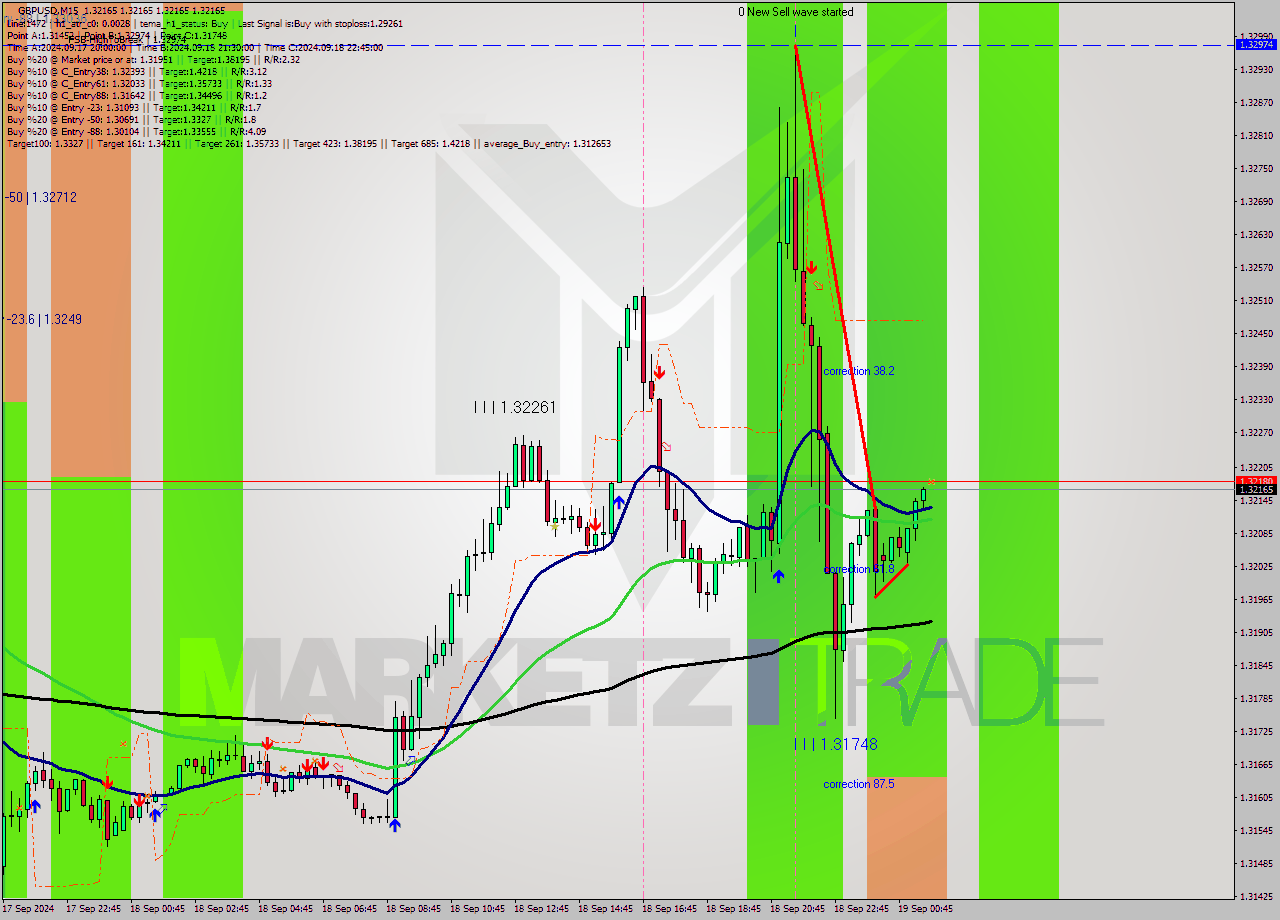 GBPUSD M15 Analysis GBPUSD M15 Signal