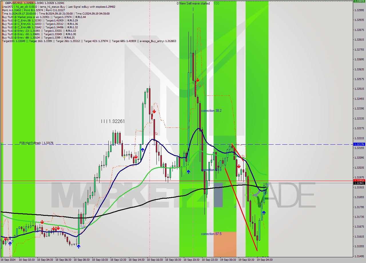 GBPUSD M15 Analysis GBPUSD M15 Signal