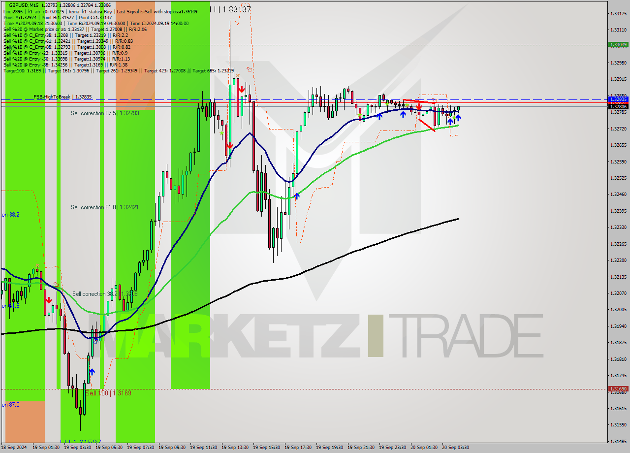 GBPUSD M15 Analysis GBPUSD M15 Signal