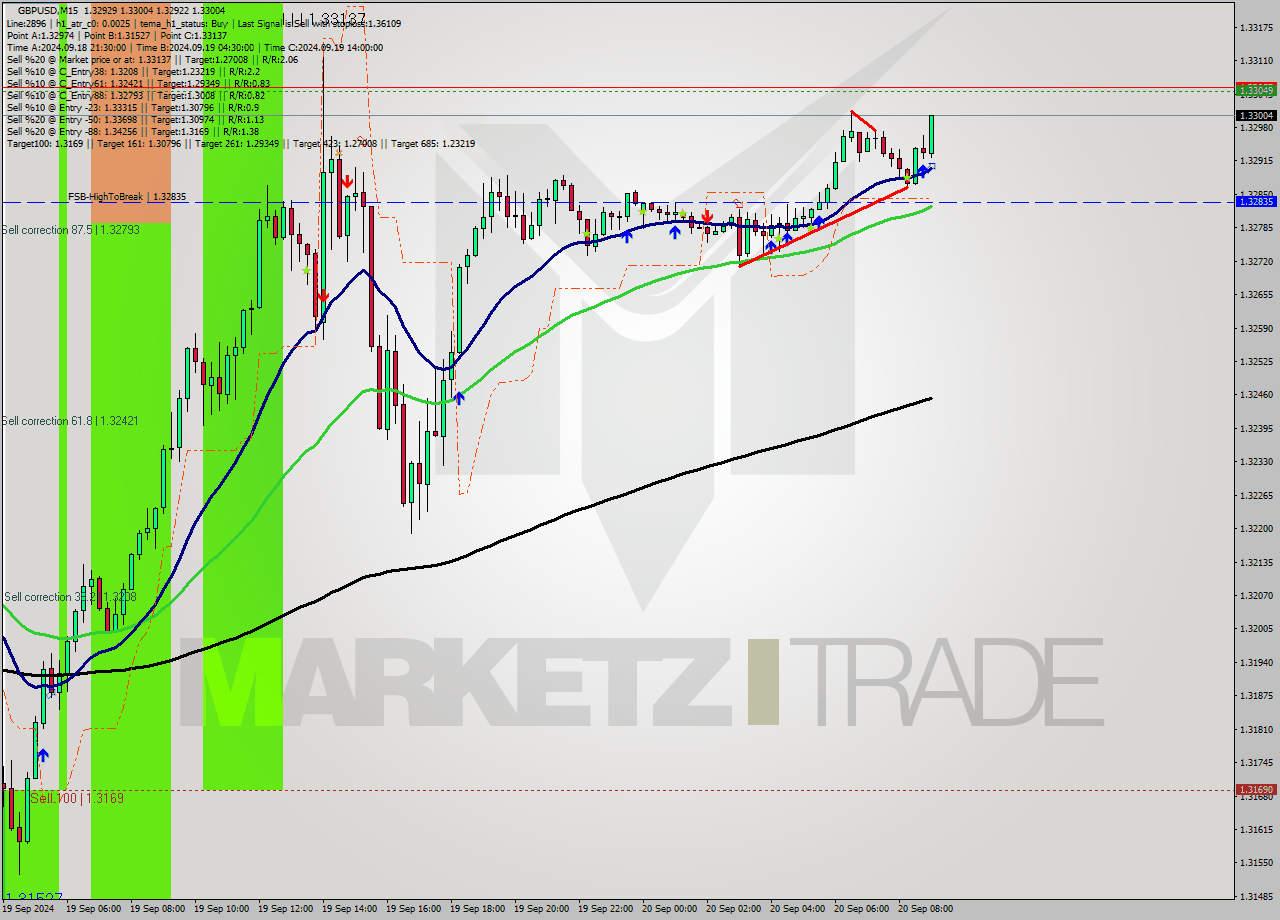 GBPUSD M15 Analysis GBPUSD M15 Signal