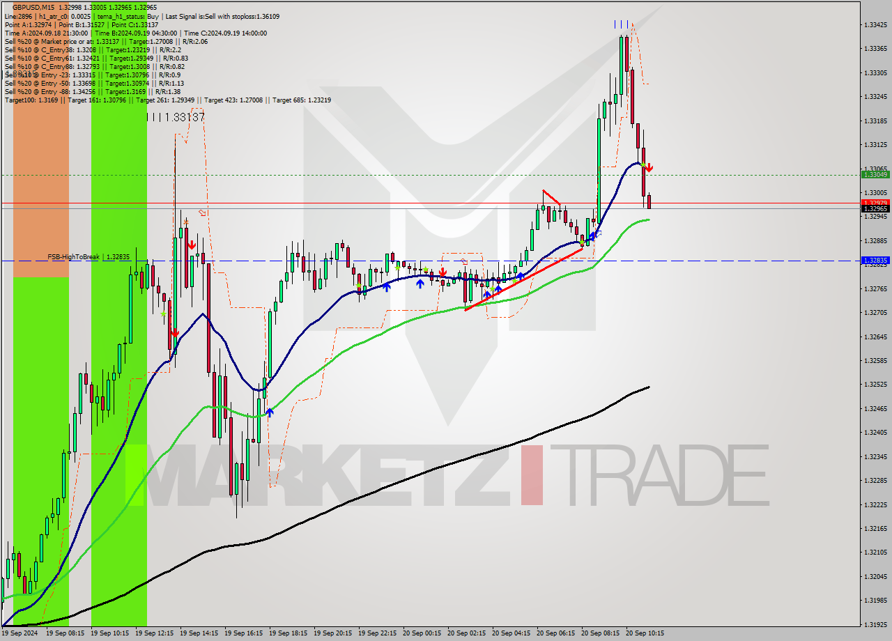 GBPUSD M15 Analysis GBPUSD M15 Signal