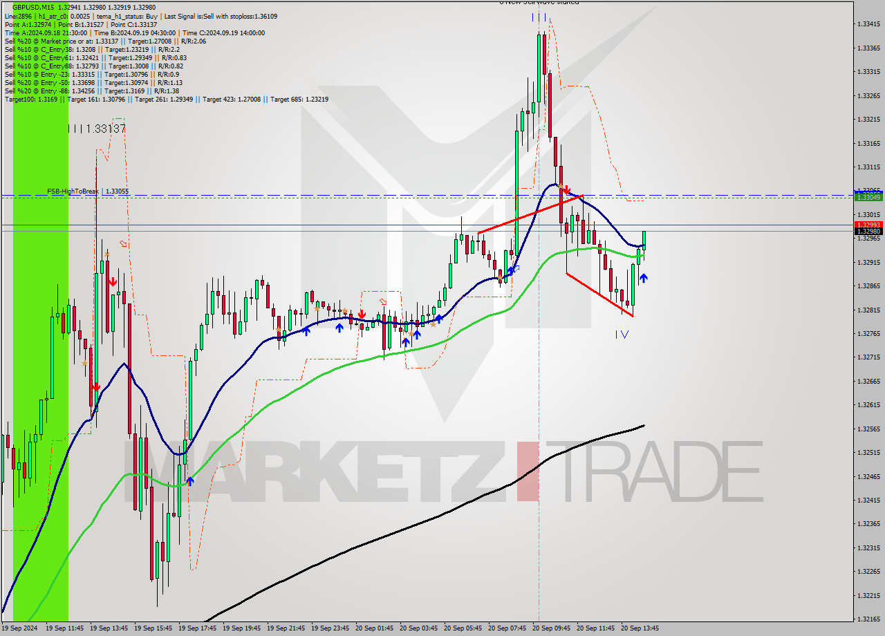 GBPUSD M15 Analysis GBPUSD M15 Signal
