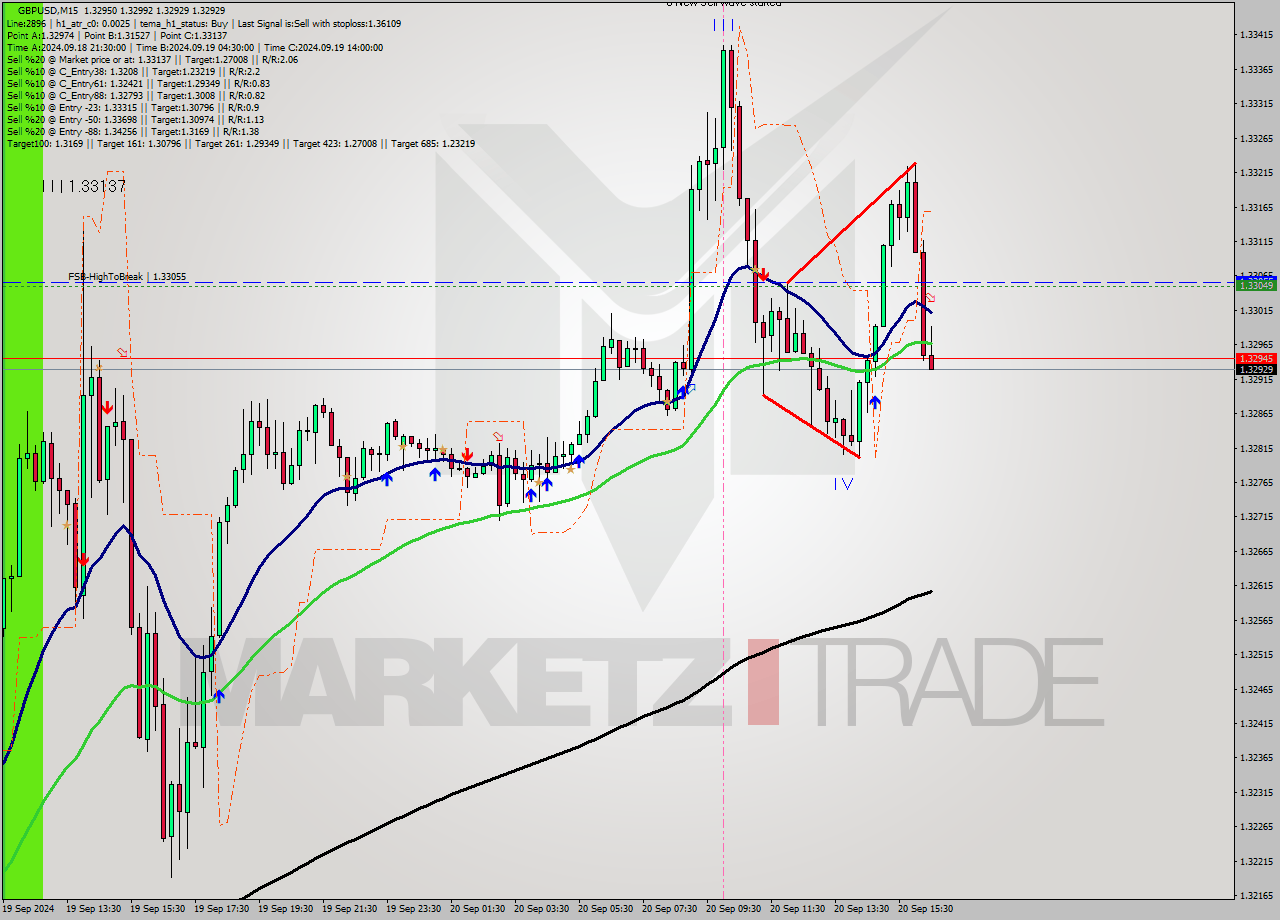 GBPUSD M15 Signal