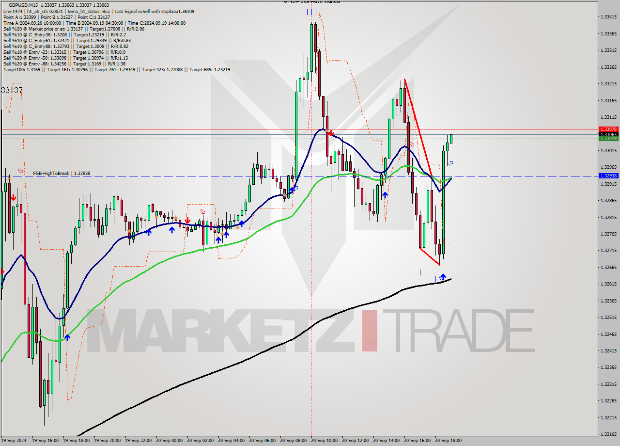 GBPUSD M15 Analysis GBPUSD M15 Signal