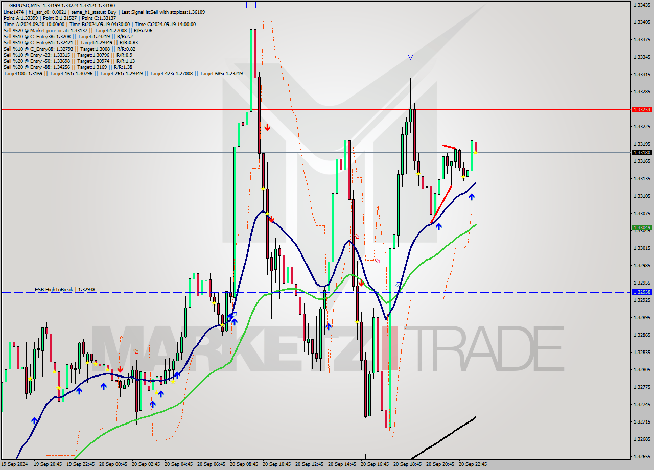 GBPUSD M15 Analysis GBPUSD M15 Signal