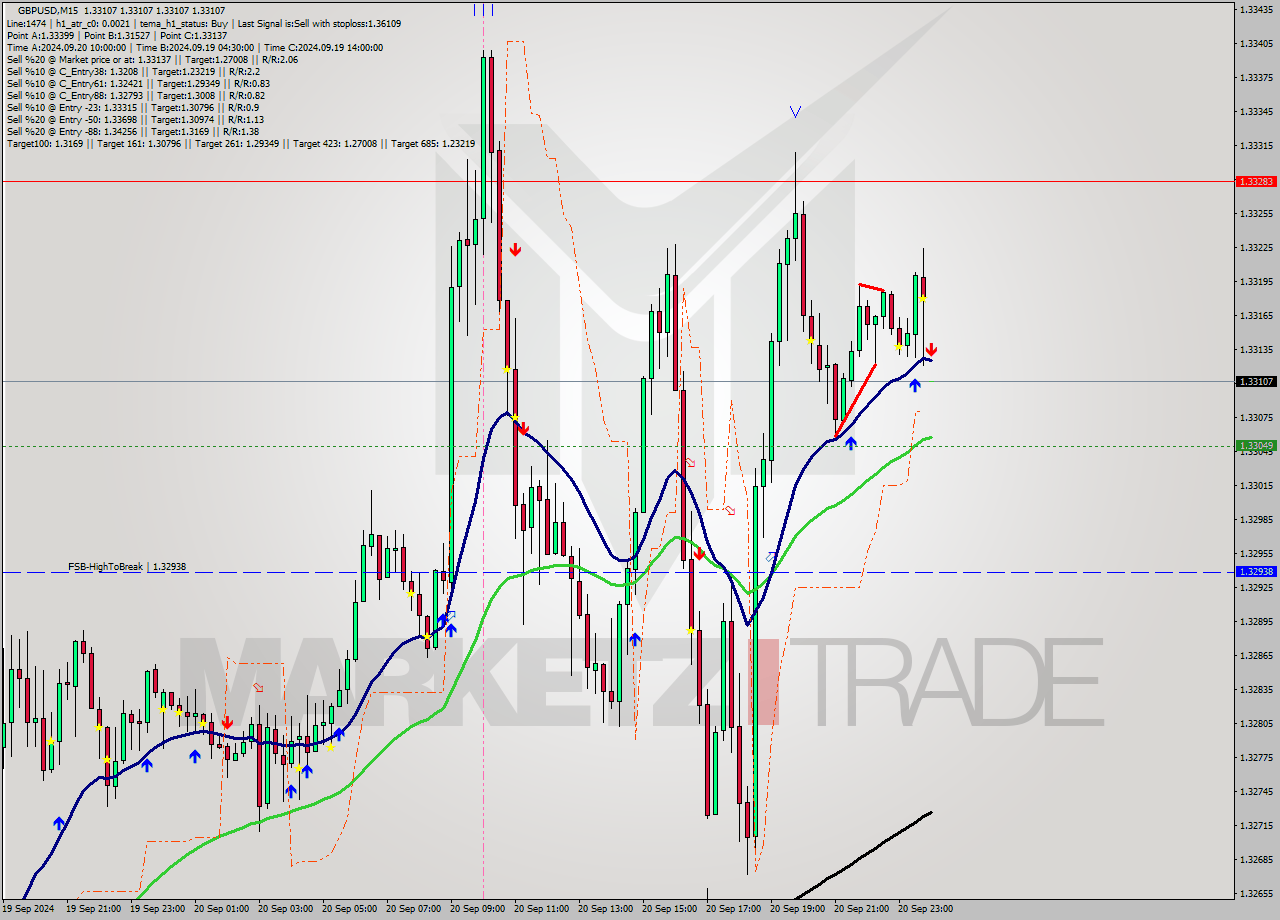 GBPUSD M15 Signal