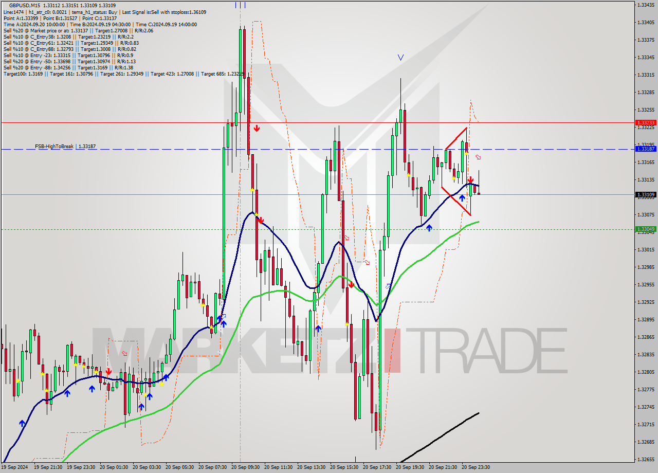 GBPUSD M15 Analysis GBPUSD M15 Signal