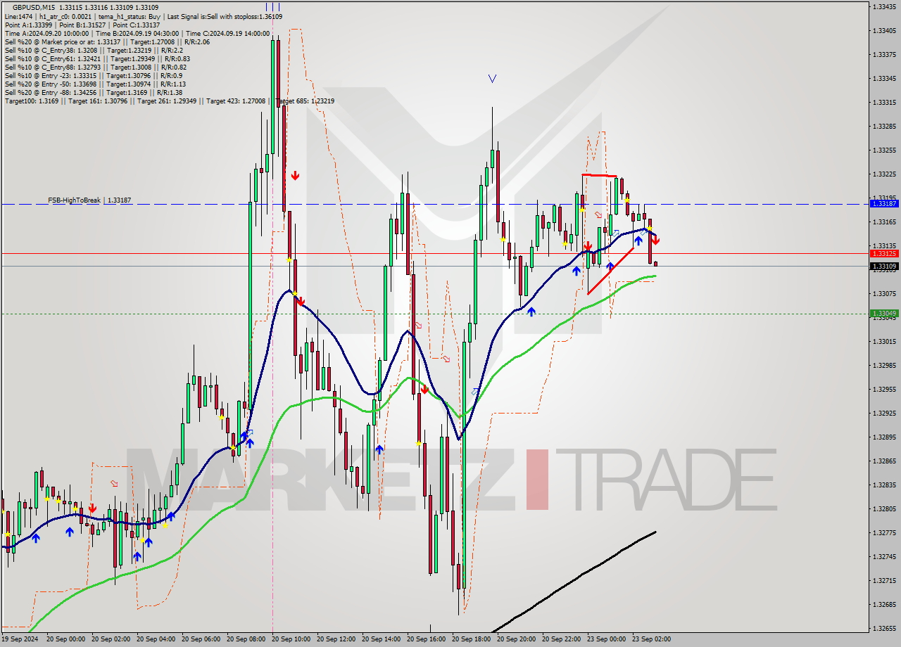 GBPUSD M15 Analysis GBPUSD M15 Signal