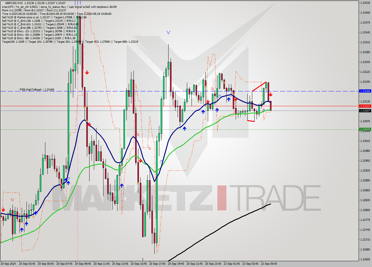 GBPUSD M15 Signal