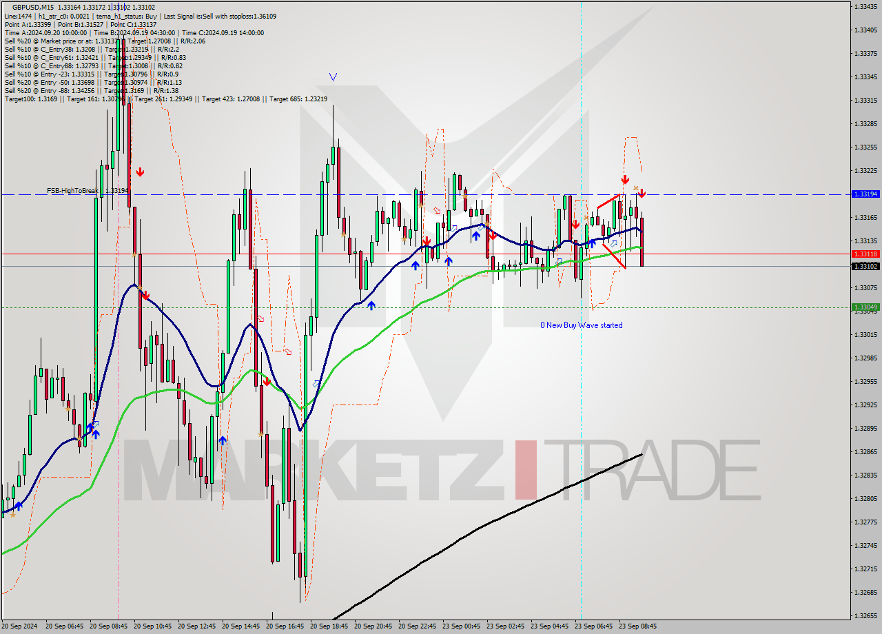 GBPUSD M15 Analysis GBPUSD M15 Signal