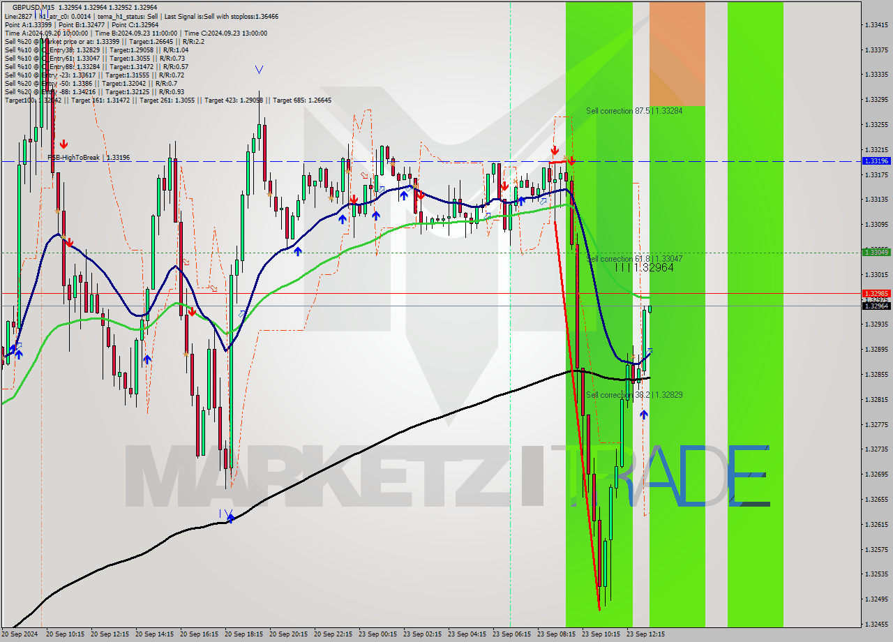 GBPUSD M15 Signal