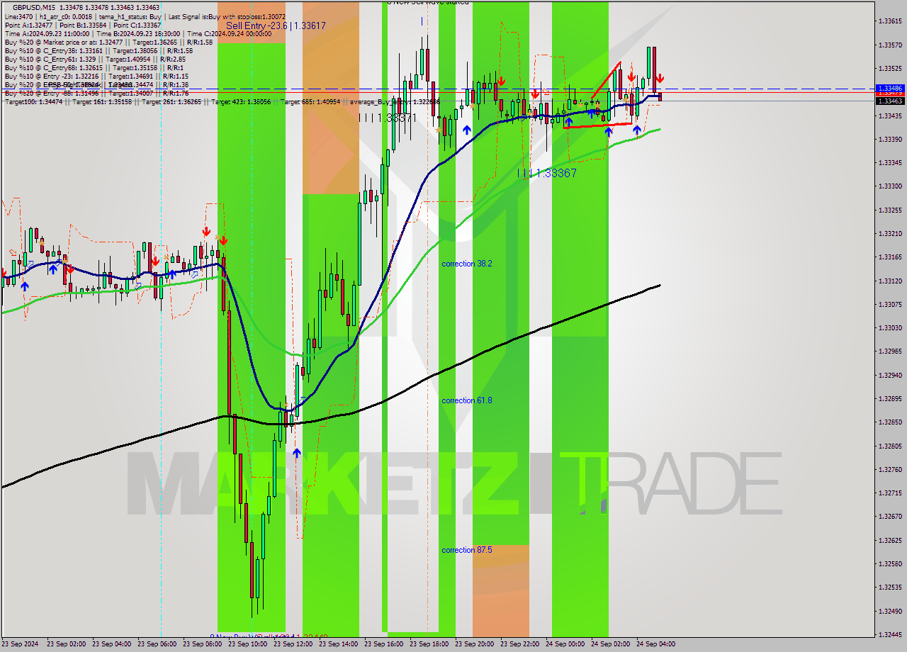 GBPUSD M15 Analysis GBPUSD M15 Signal