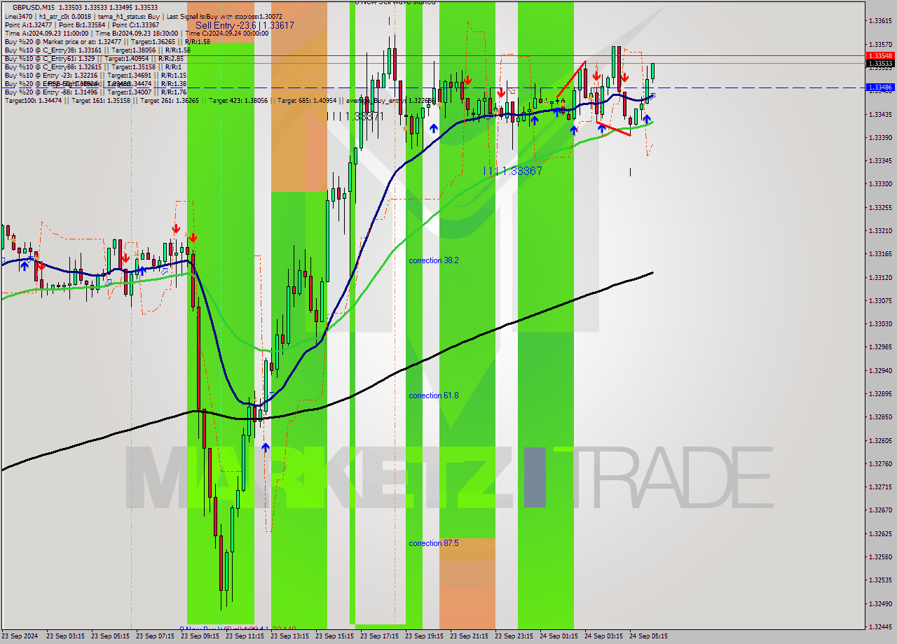 GBPUSD M15 Analysis GBPUSD M15 Signal