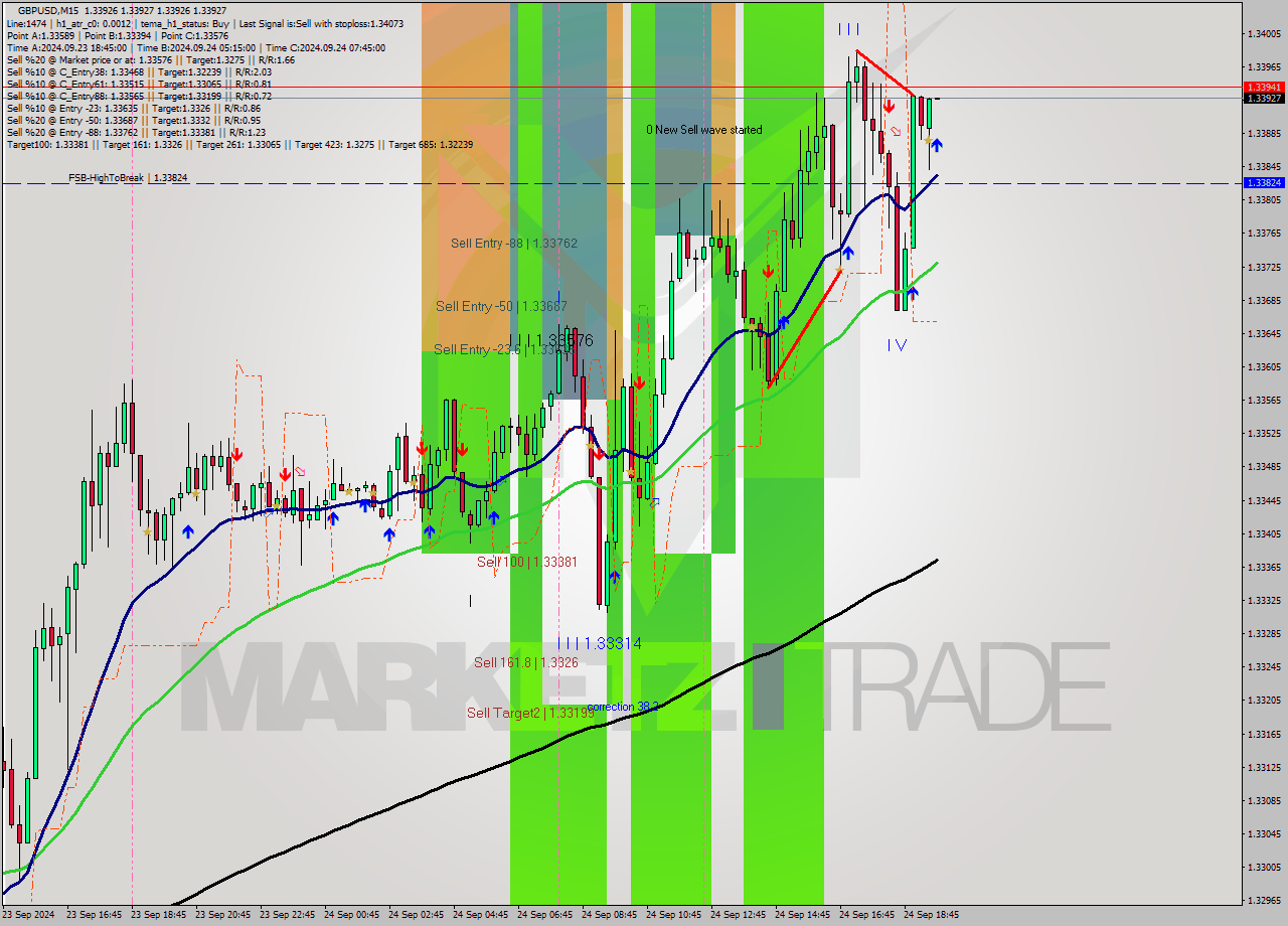 GBPUSD M15 Analysis GBPUSD M15 Signal