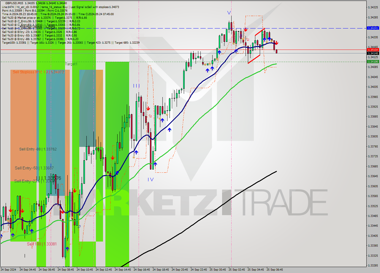 GBPUSD M15 Analysis GBPUSD M15 Signal