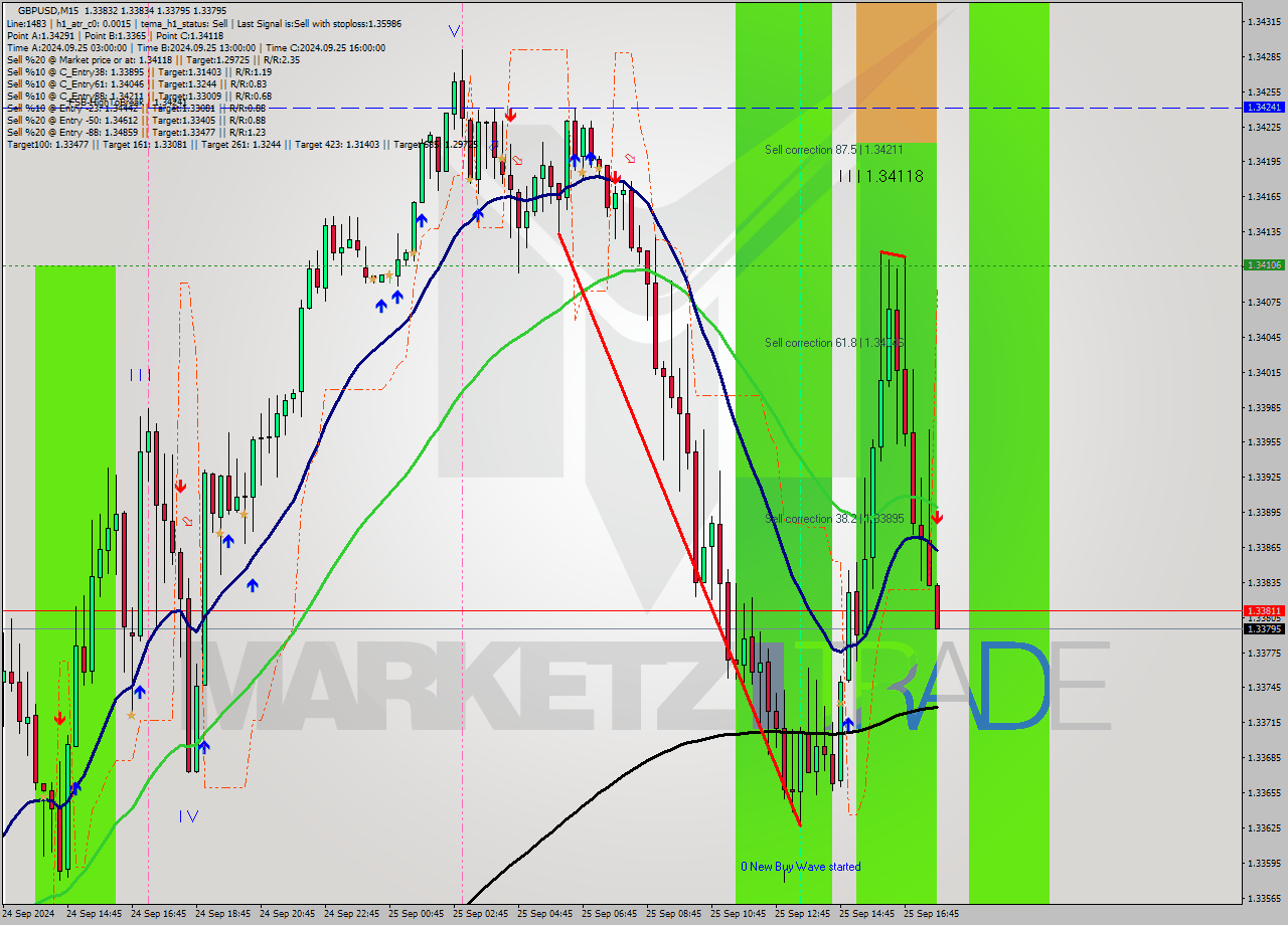 GBPUSD M15 Analysis GBPUSD M15 Signal