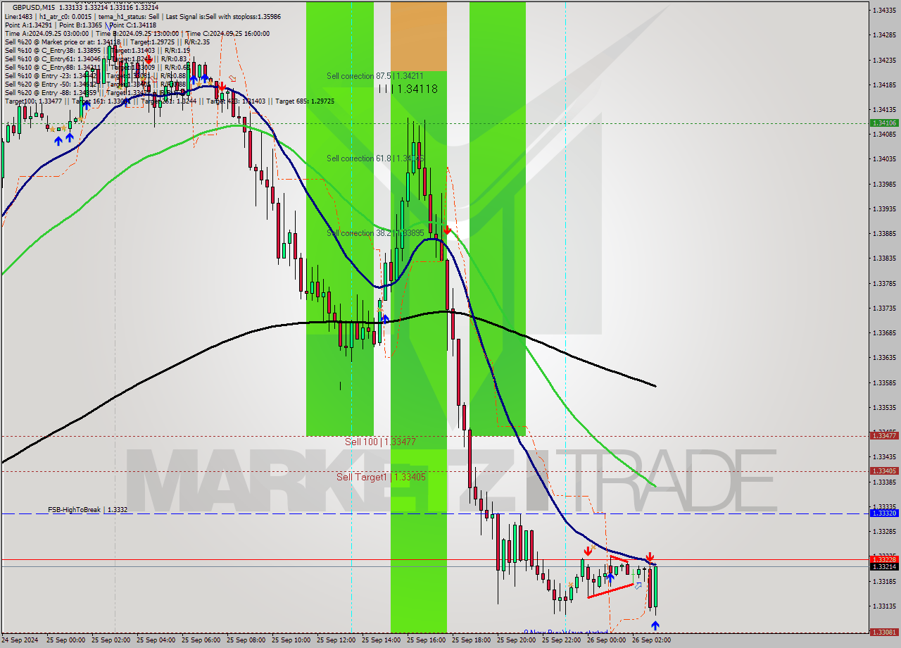 GBPUSD M15 Signal