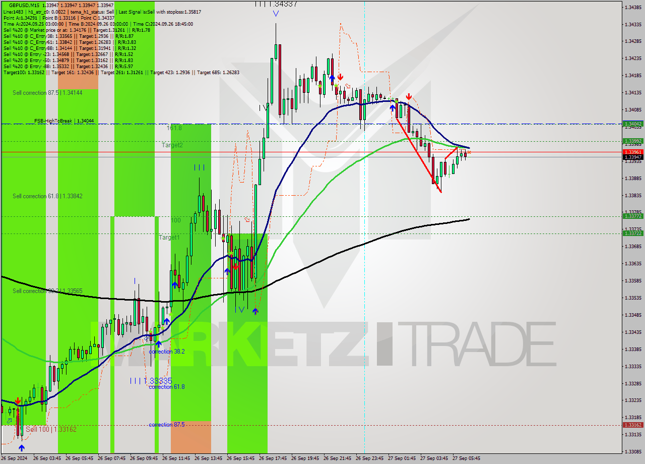 GBPUSD M15 Analysis GBPUSD M15 Signal