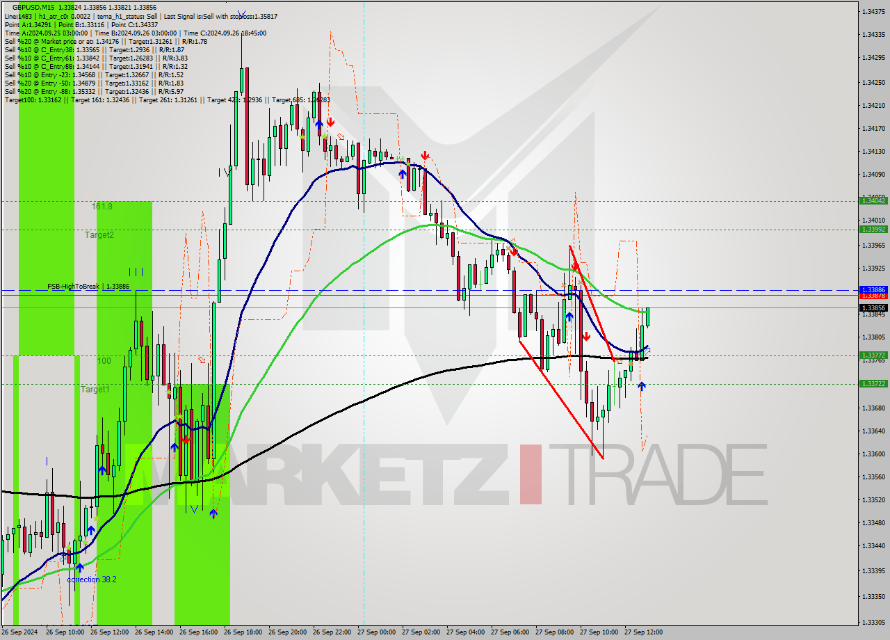 GBPUSD M15 Analysis GBPUSD M15 Signal