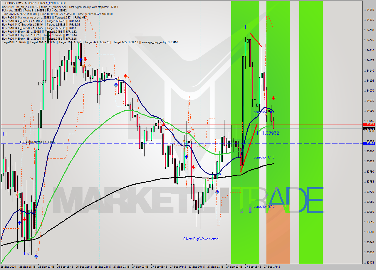 GBPUSD M15 Analysis GBPUSD M15 Signal