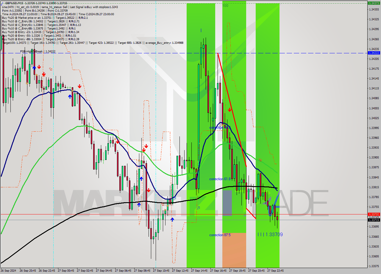 GBPUSD M15 Analysis GBPUSD M15 Signal