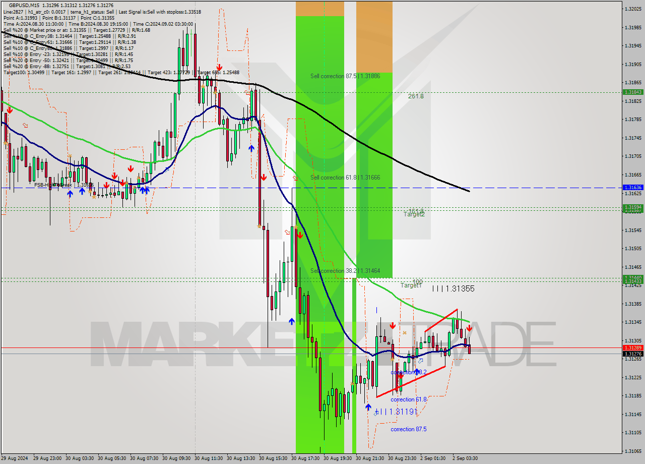 GBPUSD M15 Signal