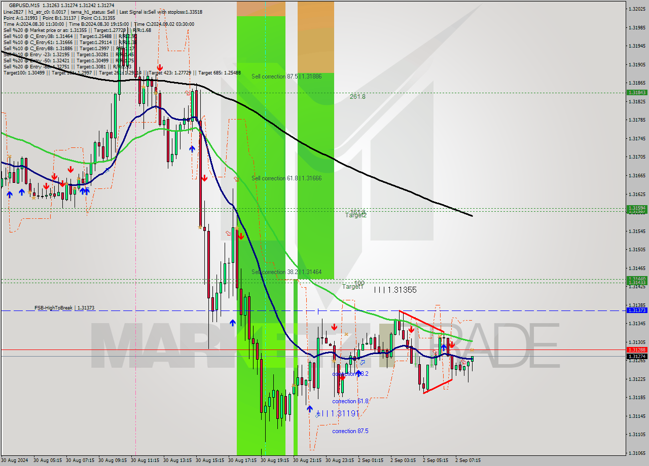 GBPUSD M15 Signal
