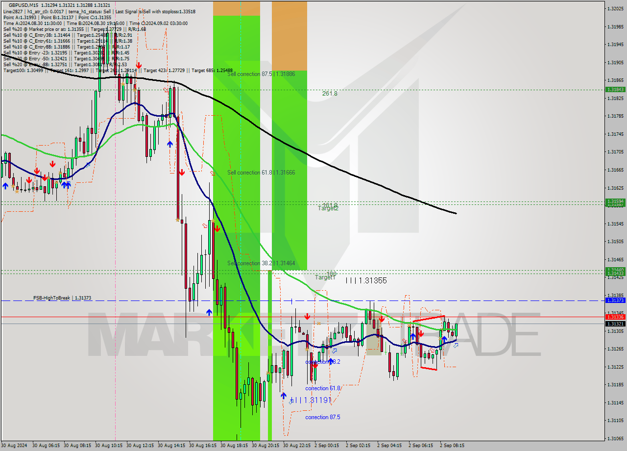 GBPUSD M15 Analysis GBPUSD M15 Signal