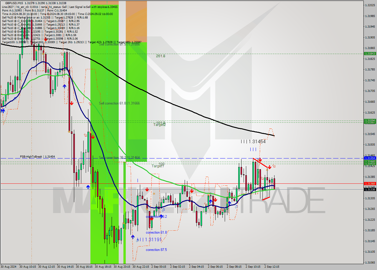 GBPUSD M15 Analysis GBPUSD M15 Signal