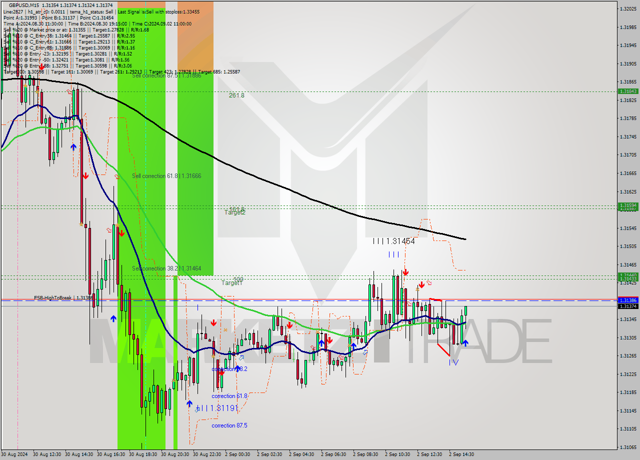 GBPUSD M15 Signal