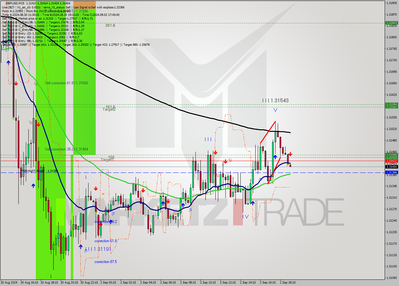 GBPUSD M15 Analysis GBPUSD M15 Signal