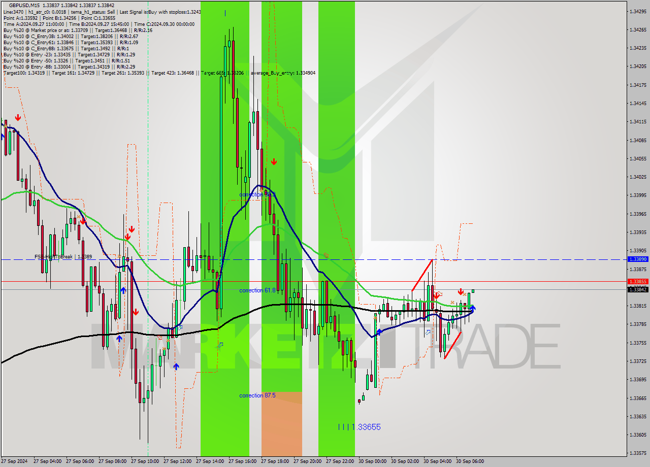 GBPUSD M15 Analysis GBPUSD M15 Signal