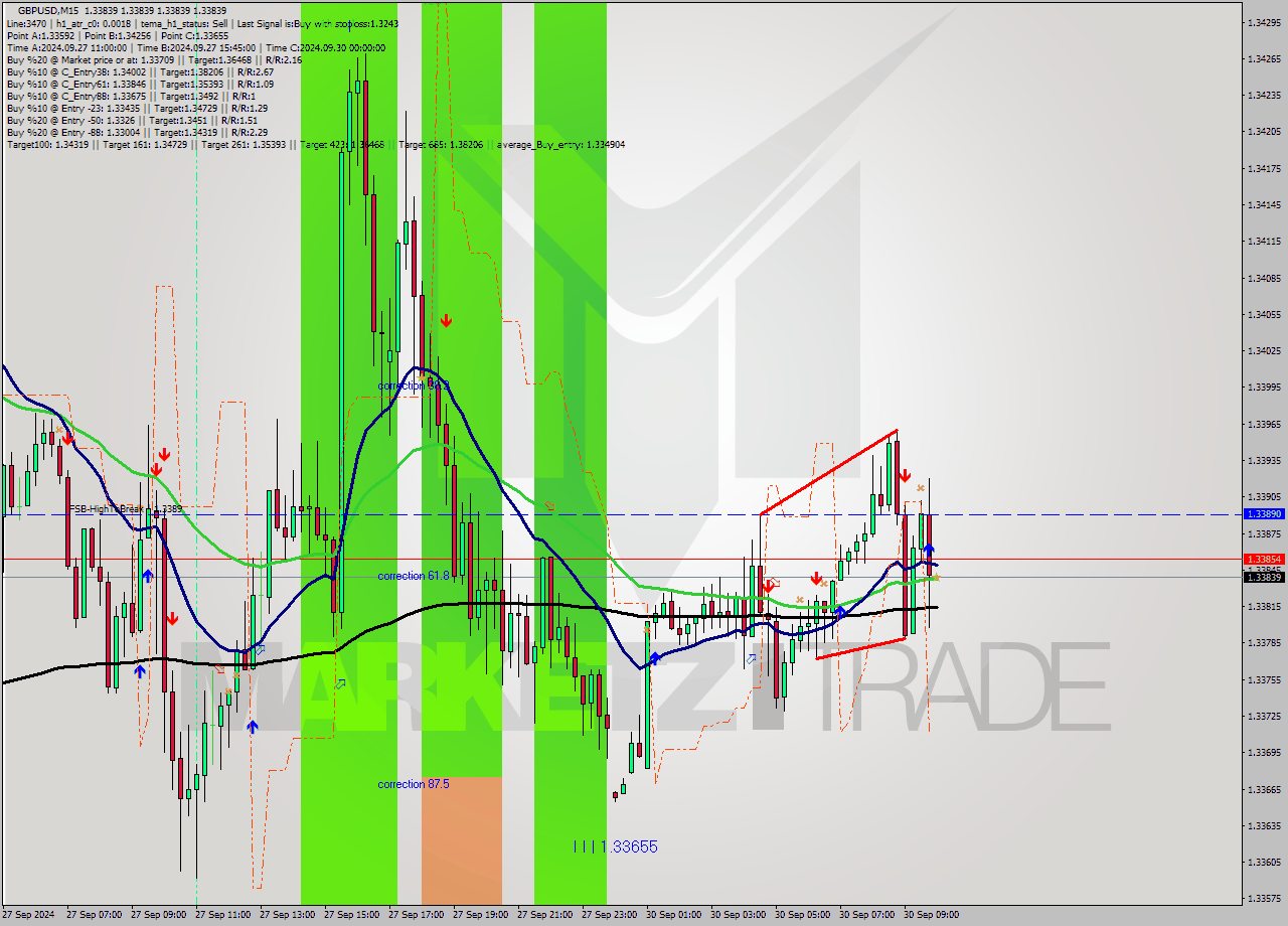 GBPUSD M15 Signal