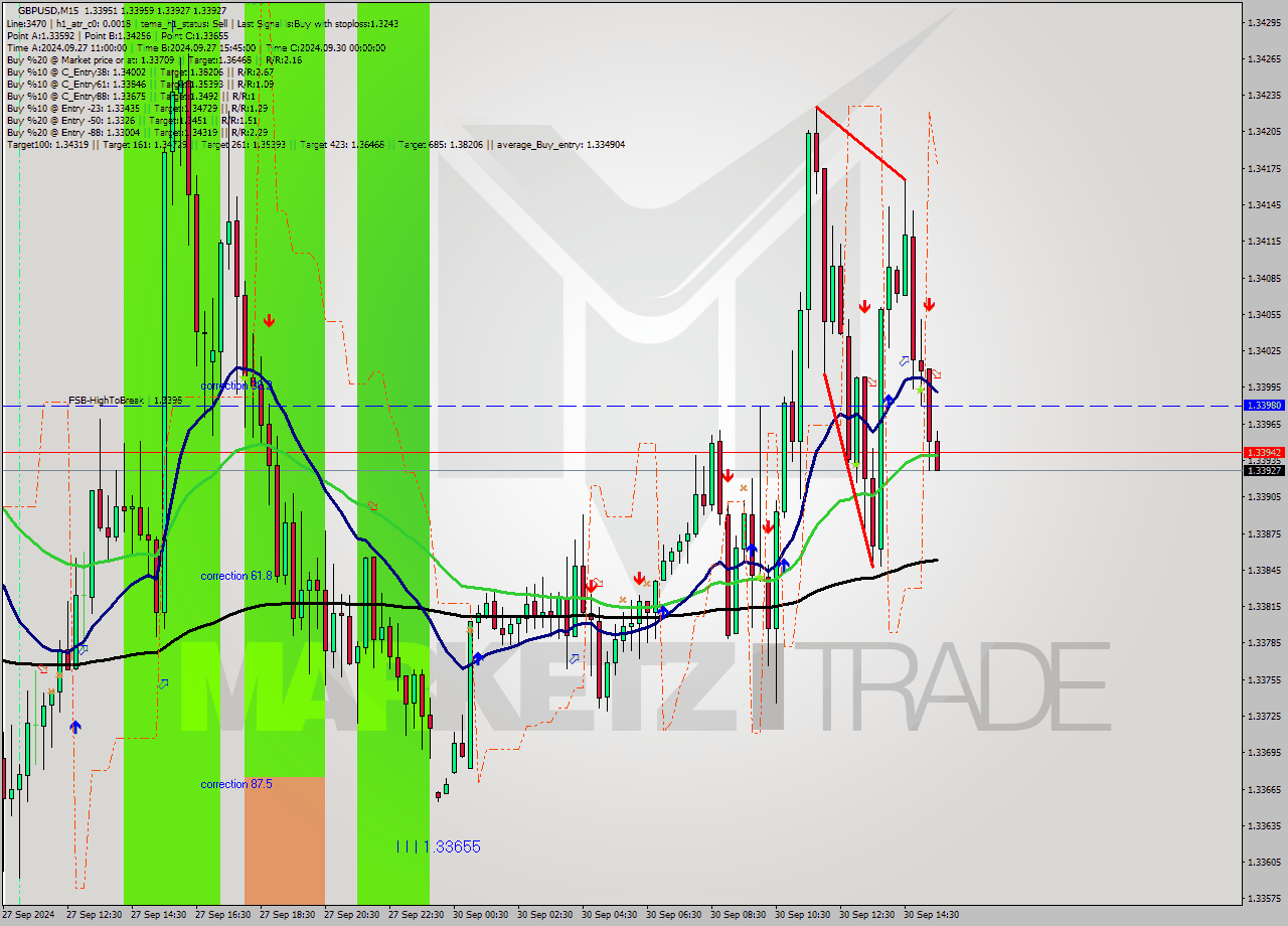 GBPUSD M15 Analysis GBPUSD M15 Signal