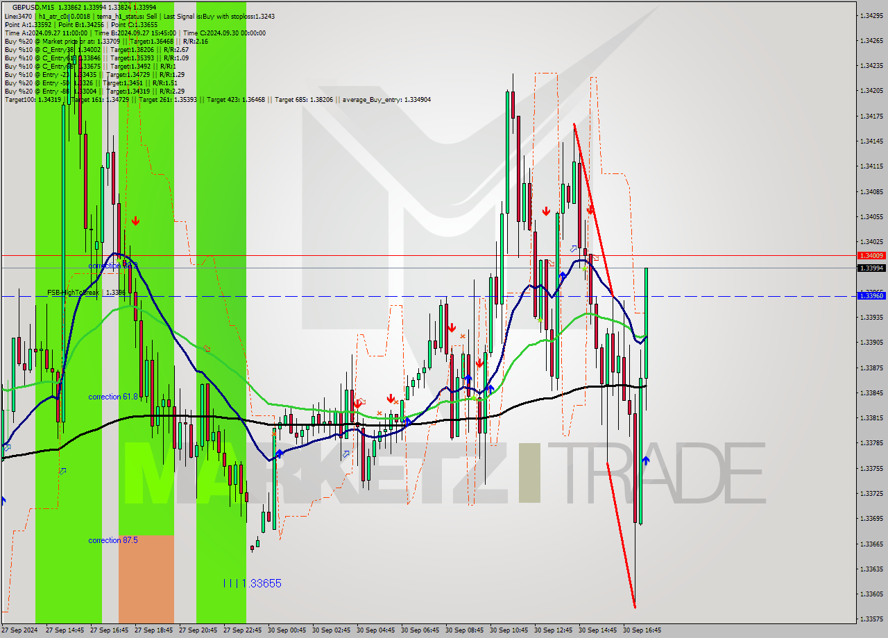 GBPUSD M15 Analysis GBPUSD M15 Signal