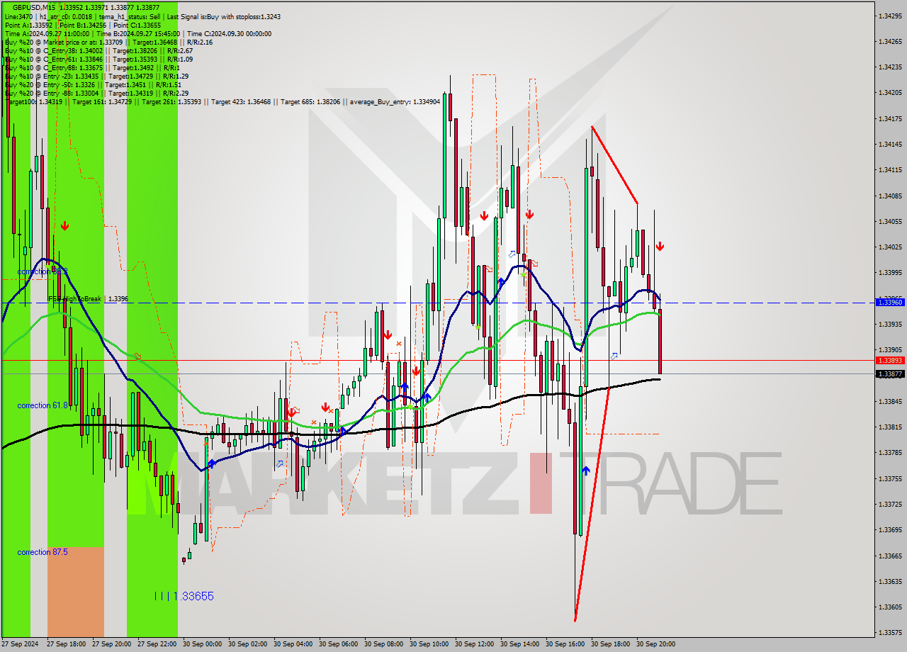 GBPUSD M15 Signal