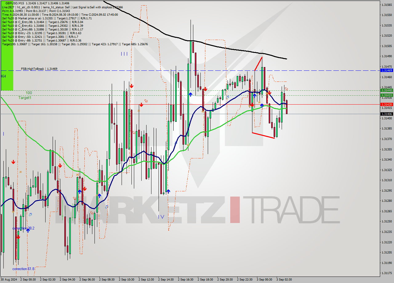 GBPUSD M15 Signal