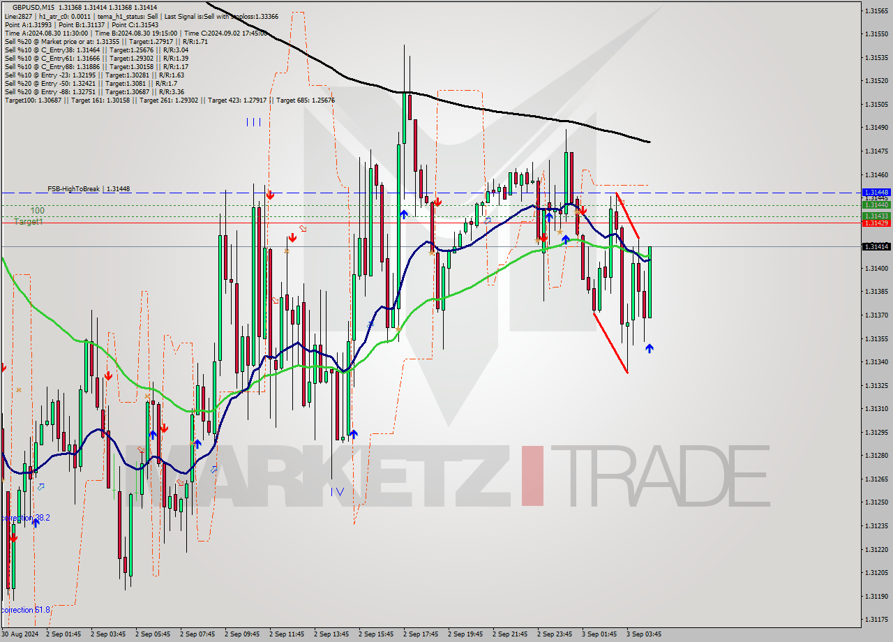 GBPUSD M15 Analysis GBPUSD M15 Signal