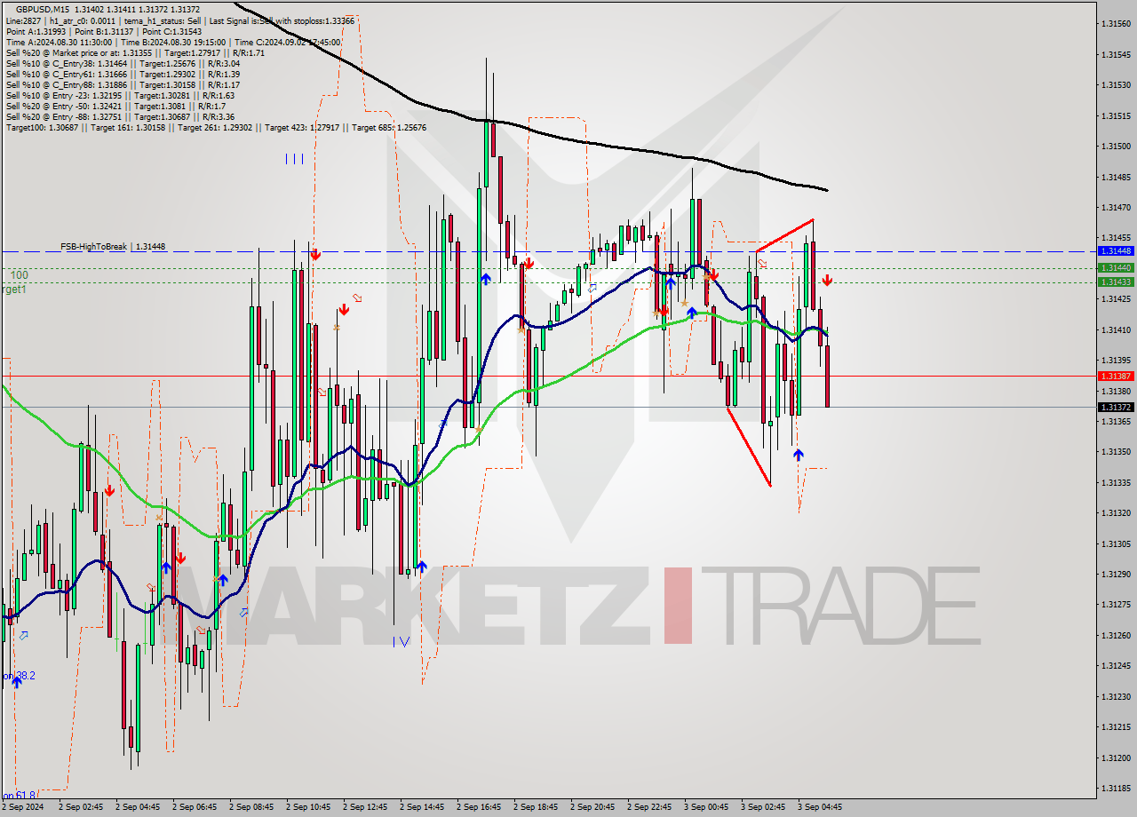 GBPUSD M15 Analysis GBPUSD M15 Signal
