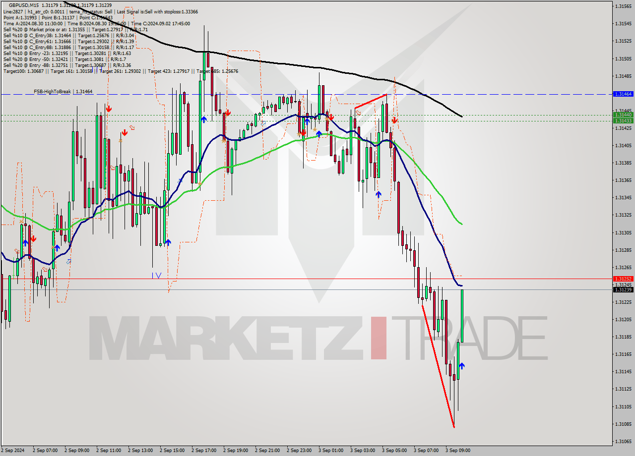 GBPUSD M15 Analysis GBPUSD M15 Signal