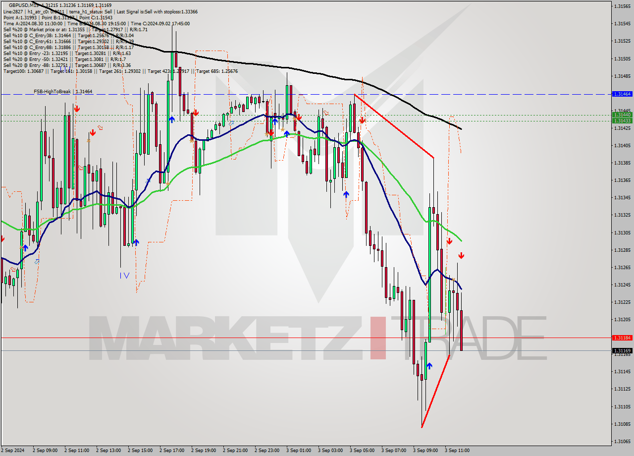 GBPUSD M15 Analysis GBPUSD M15 Signal
